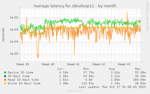 Average latency for /dev/loop11