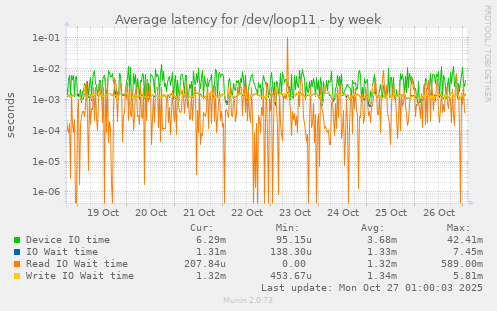 Average latency for /dev/loop11