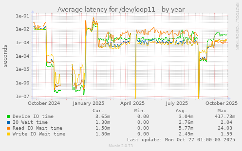 Average latency for /dev/loop11