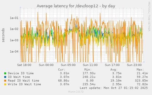 Average latency for /dev/loop12