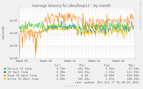 Average latency for /dev/loop12