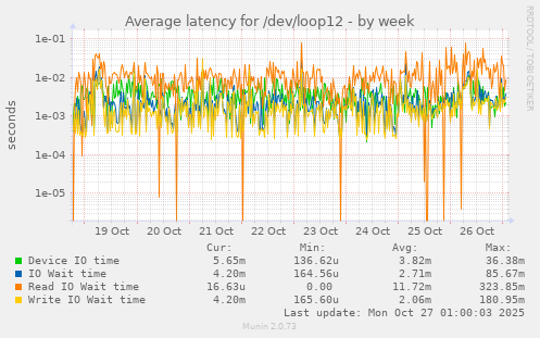 Average latency for /dev/loop12