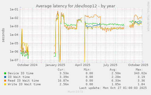 Average latency for /dev/loop12