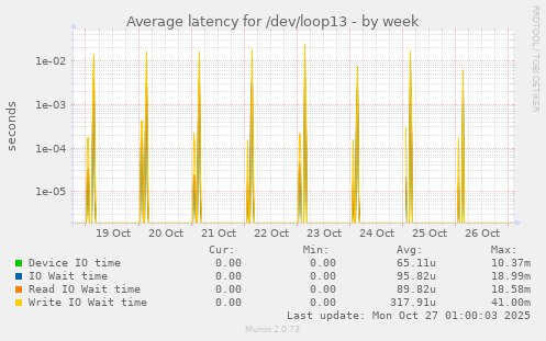 Average latency for /dev/loop13