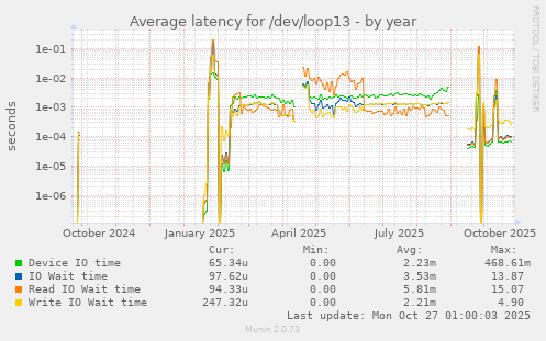 Average latency for /dev/loop13