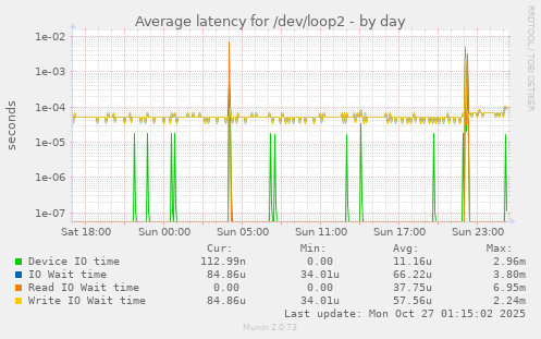 Average latency for /dev/loop2
