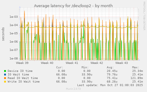 Average latency for /dev/loop2