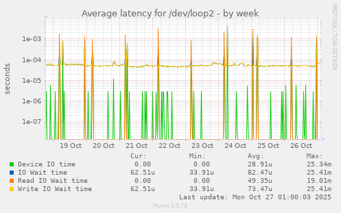 Average latency for /dev/loop2