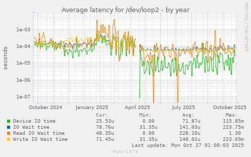 Average latency for /dev/loop2