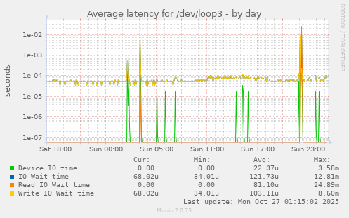 Average latency for /dev/loop3