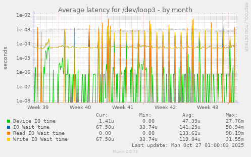 Average latency for /dev/loop3