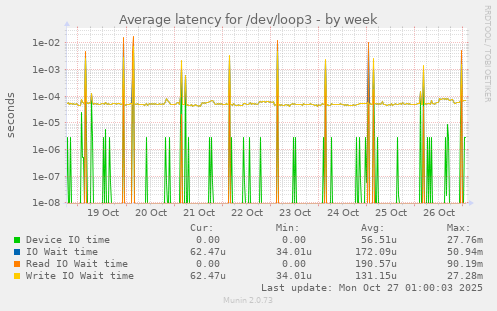 Average latency for /dev/loop3