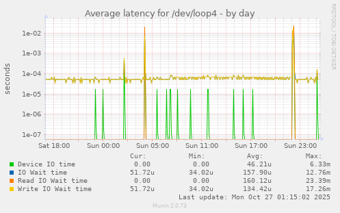 Average latency for /dev/loop4