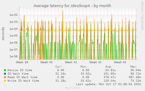 Average latency for /dev/loop4