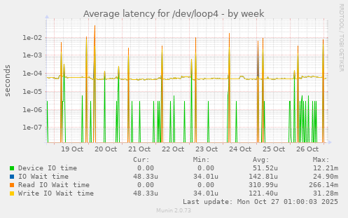Average latency for /dev/loop4