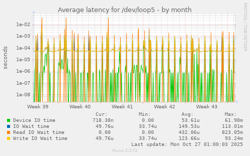 Average latency for /dev/loop5