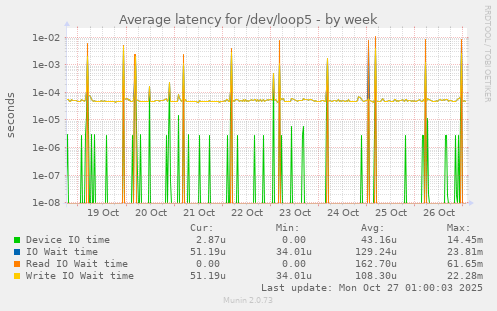 Average latency for /dev/loop5