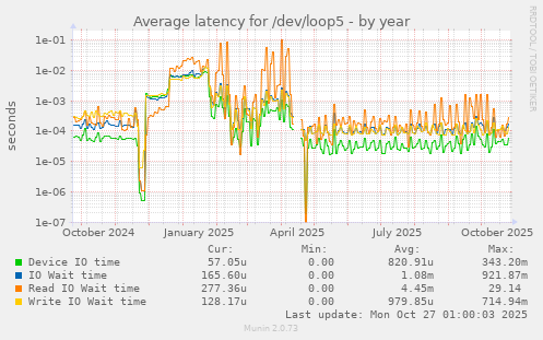 Average latency for /dev/loop5