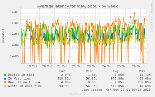 Average latency for /dev/loop6