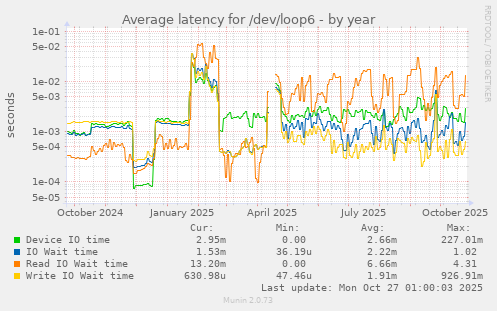 Average latency for /dev/loop6