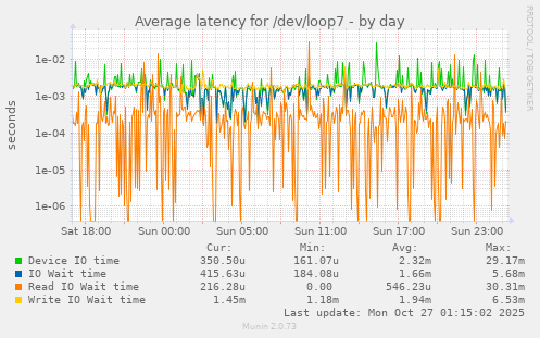 Average latency for /dev/loop7