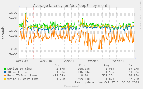 Average latency for /dev/loop7