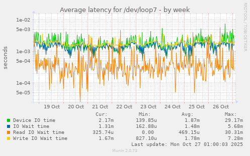 Average latency for /dev/loop7