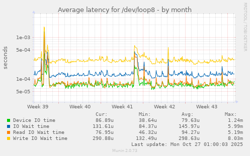 Average latency for /dev/loop8