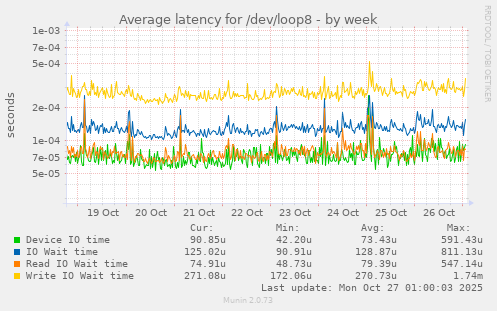 Average latency for /dev/loop8