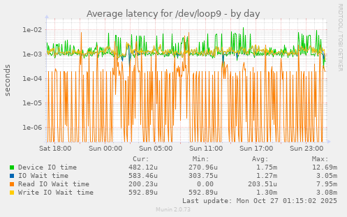 Average latency for /dev/loop9