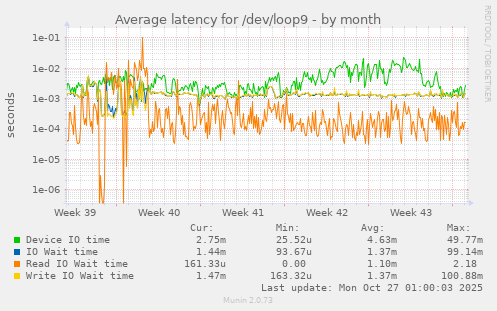 Average latency for /dev/loop9