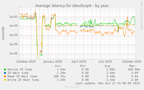 Average latency for /dev/loop9