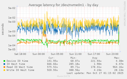Average latency for /dev/nvme0n1