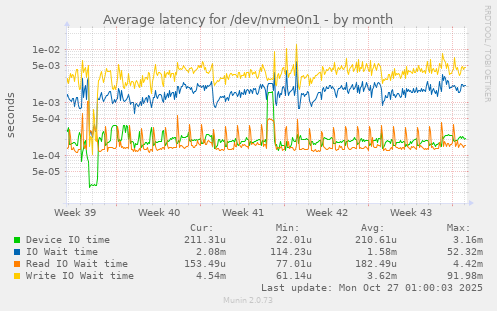 Average latency for /dev/nvme0n1