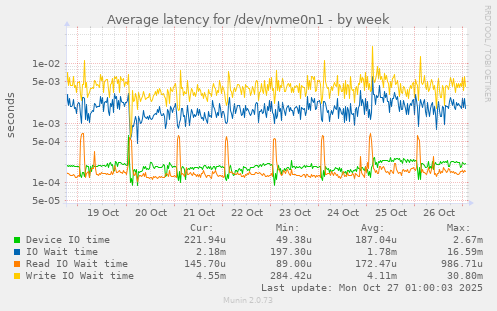 Average latency for /dev/nvme0n1
