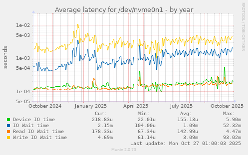 Average latency for /dev/nvme0n1