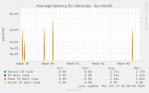 Average latency for /dev/sda