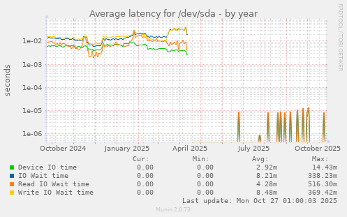 Average latency for /dev/sda