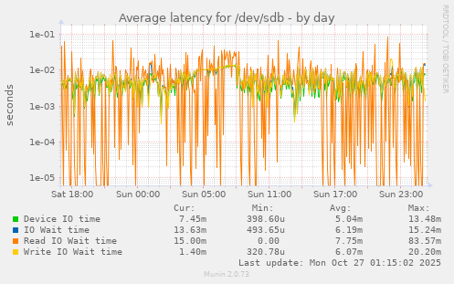 Average latency for /dev/sdb