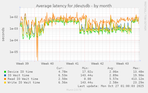 Average latency for /dev/sdb