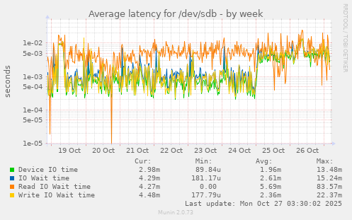 Average latency for /dev/sdb