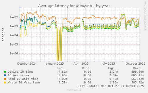 Average latency for /dev/sdb