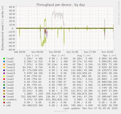 Throughput per device