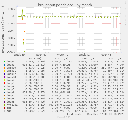 Throughput per device