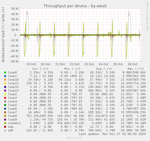 Throughput per device