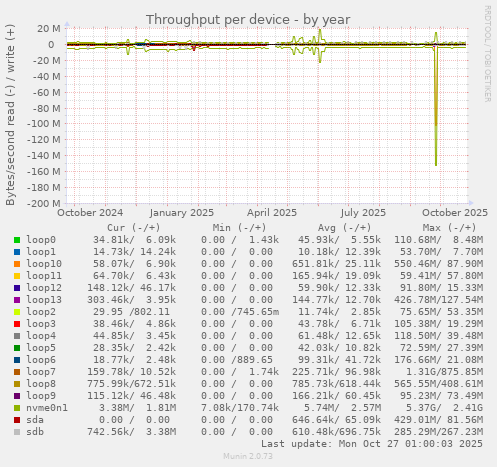 Throughput per device