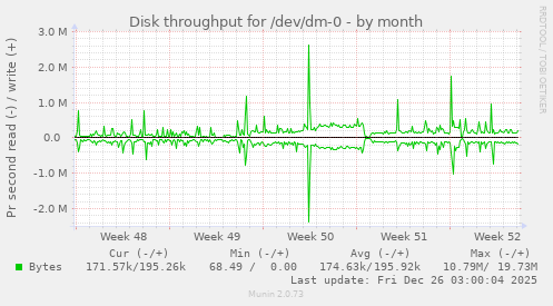 Disk throughput for /dev/dm-0