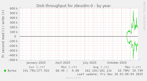 Disk throughput for /dev/dm-0