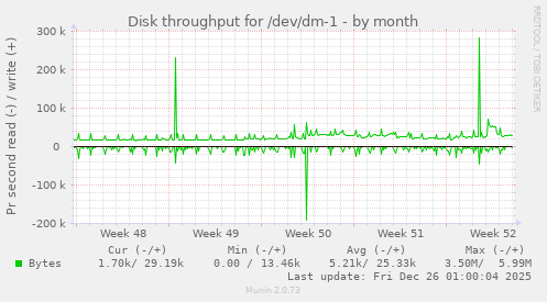 Disk throughput for /dev/dm-1