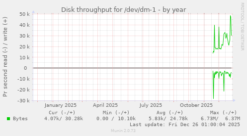 Disk throughput for /dev/dm-1